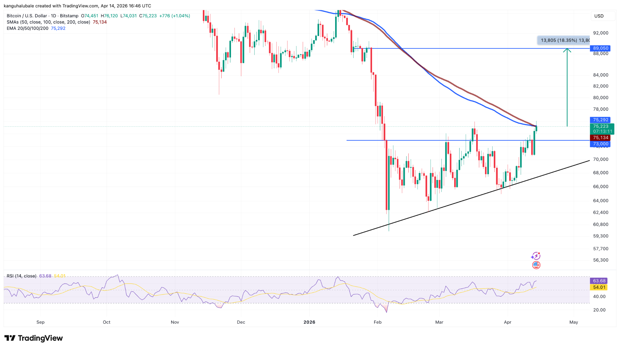 比特币日线图显示上升三角形突破