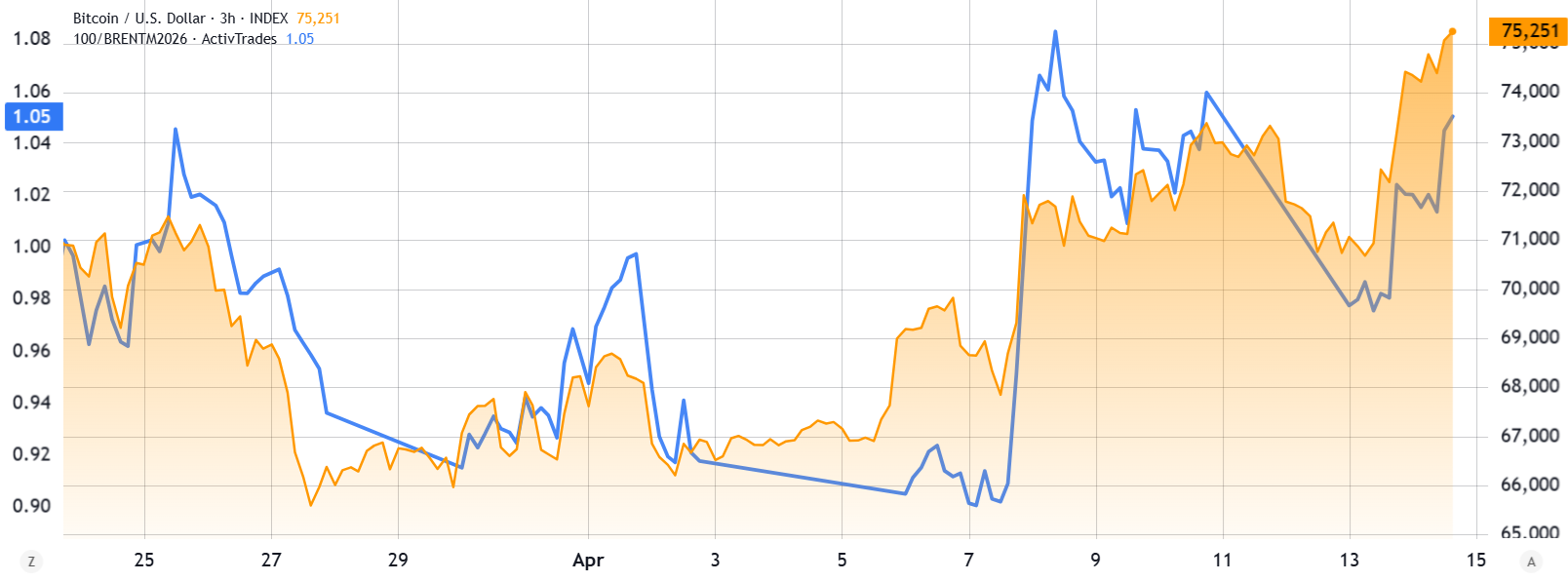 布伦特原油与比特币汇率对比图