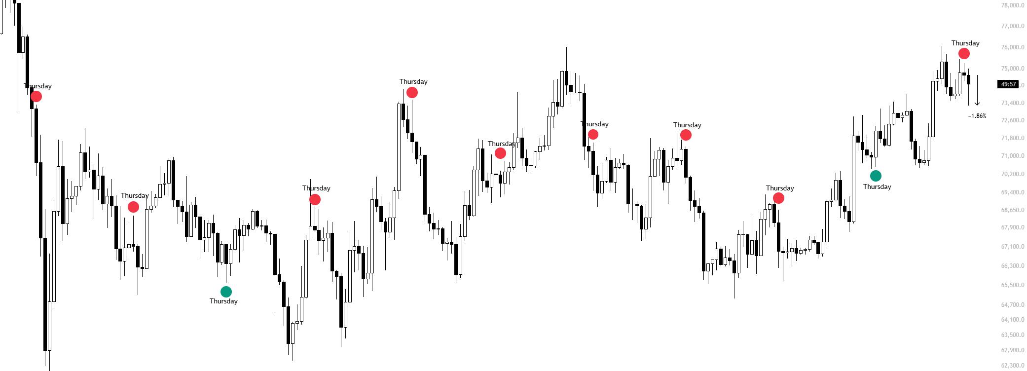 周内交易模式图表