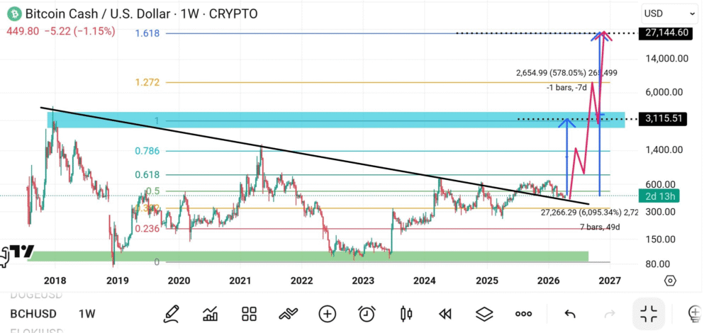比特币现金站稳440美元，27100美元目标浮现