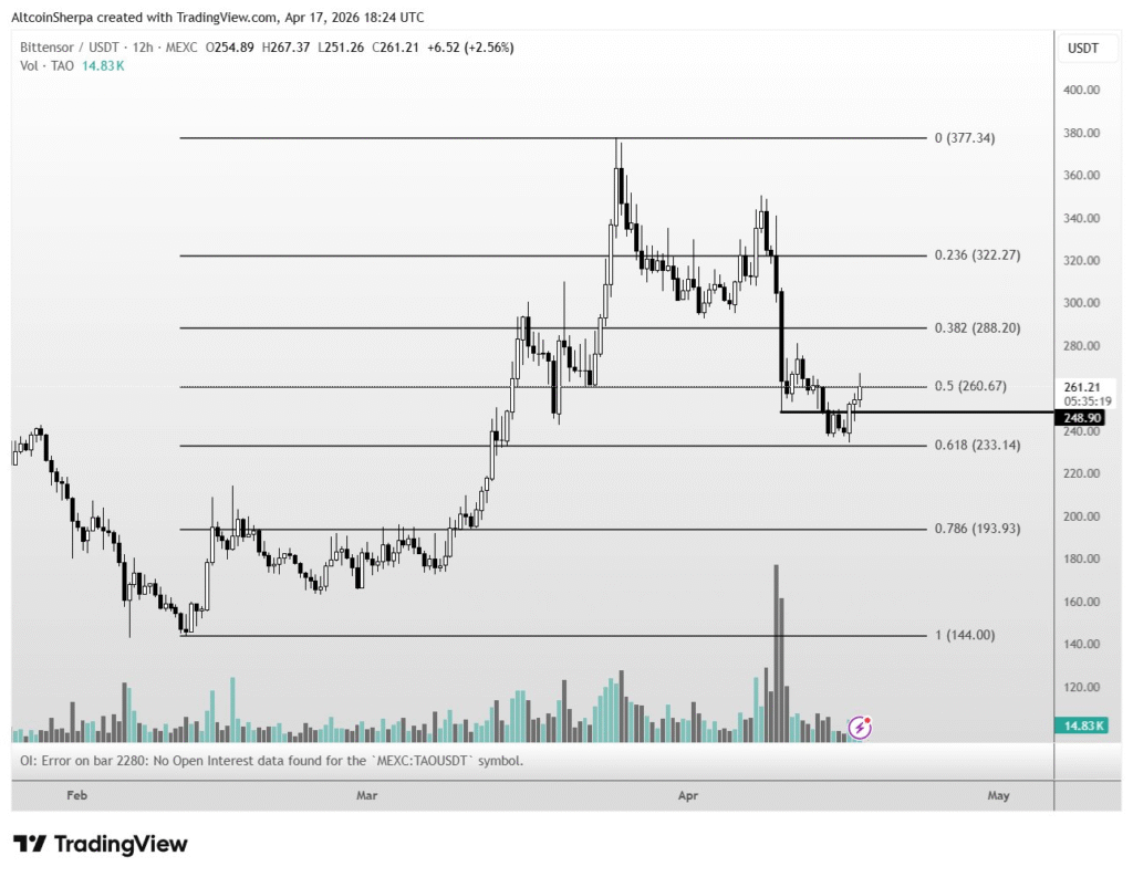 TAO反弹至261美元，300美元目标受关注