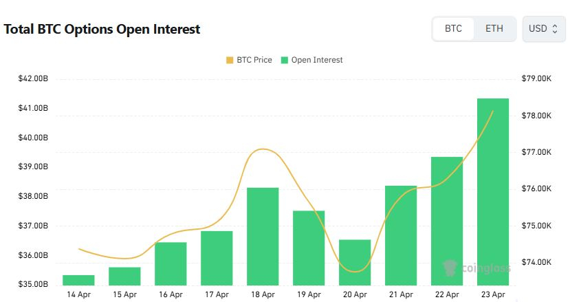 比特币期权交易激增，8万美金成焦点
