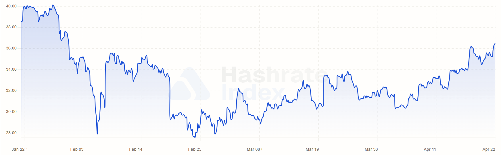 矿工利润率变化曲线