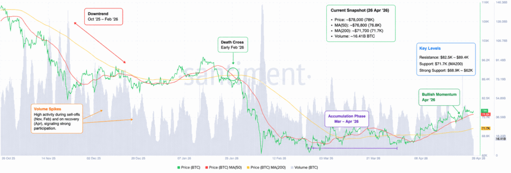 比特币价格走势与均线结构图