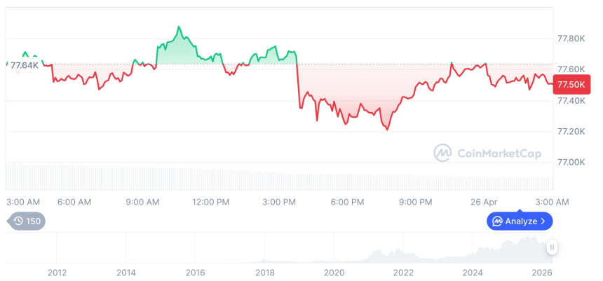 比特币市占率升至59.98% 资金持续流入头部资产