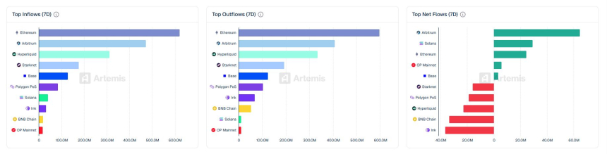 链上资金流向大逆转：Arbitrum净流入领跑
