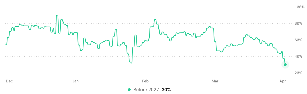 《清晰法案》进展概率图表
