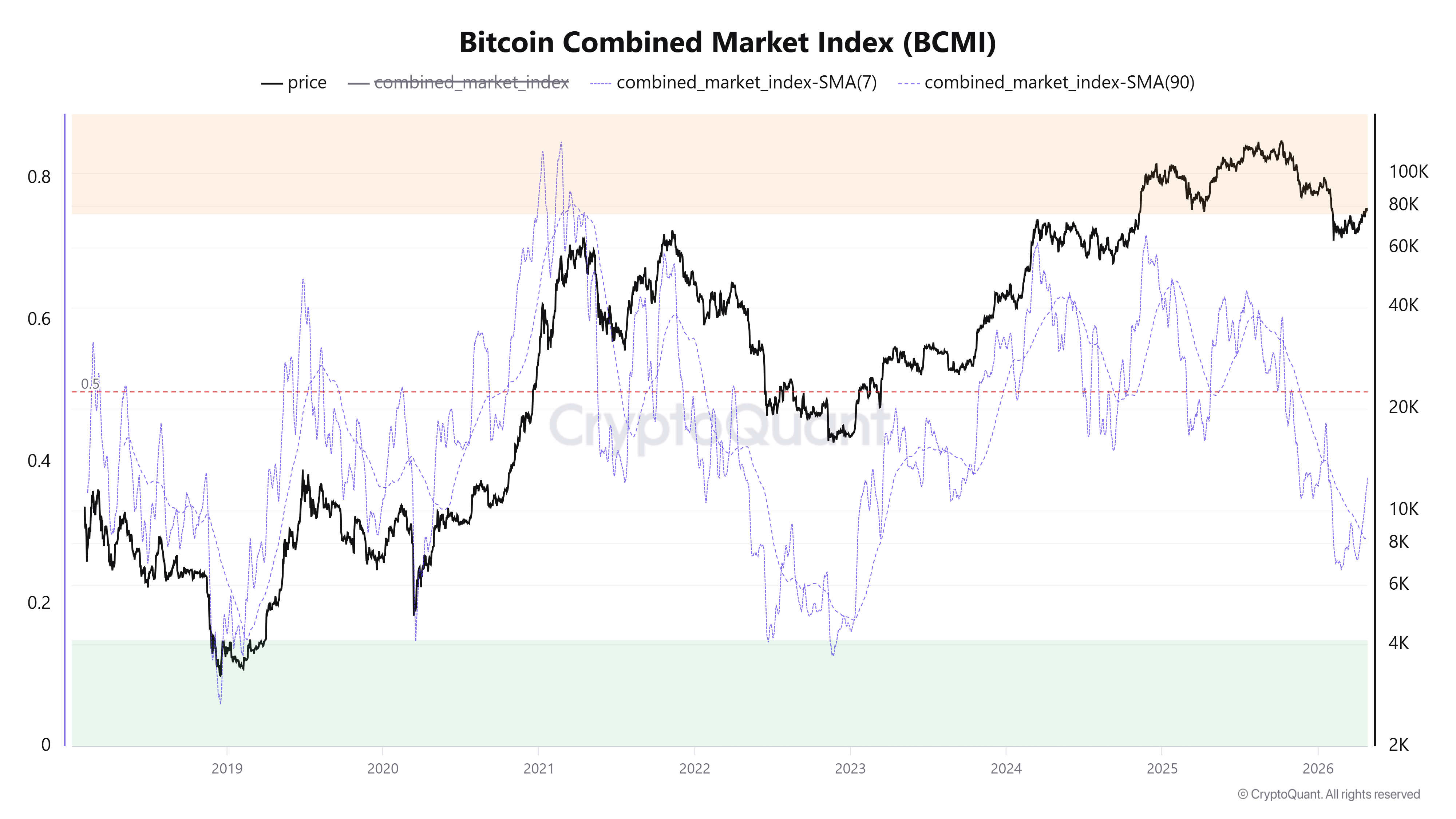 比特币综合市场指数走势