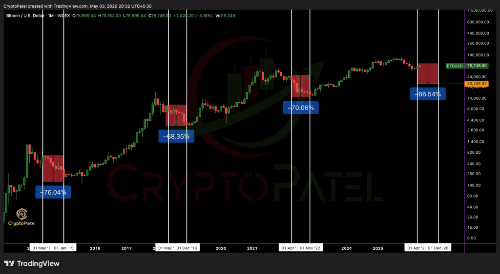 Crypto Patel关于比特币周期警告图表