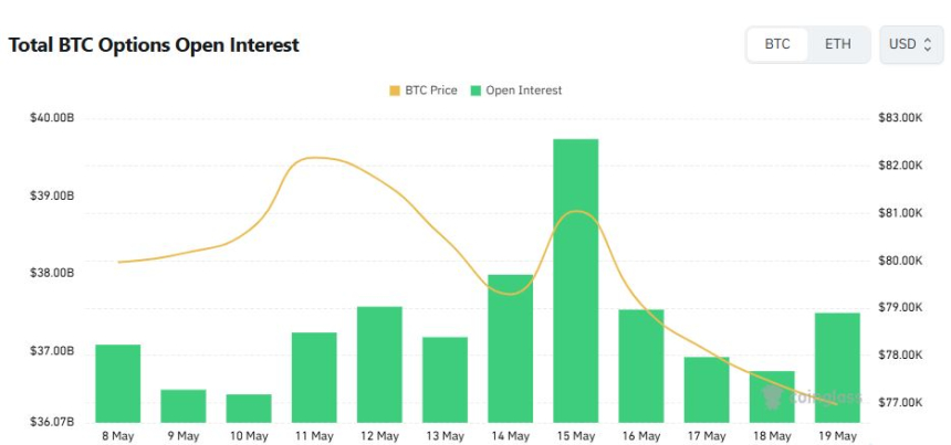 比特币期权未平仓量升2% 看涨主导12万行权价成焦点