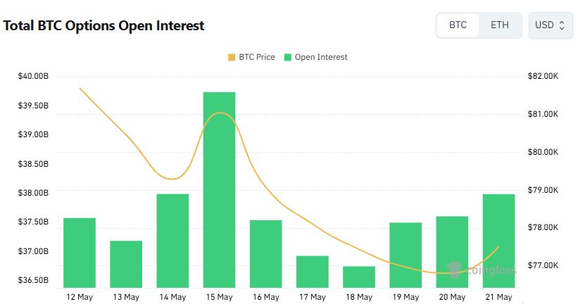 比特币期权看涨情绪升温，8万美金合约成焦点