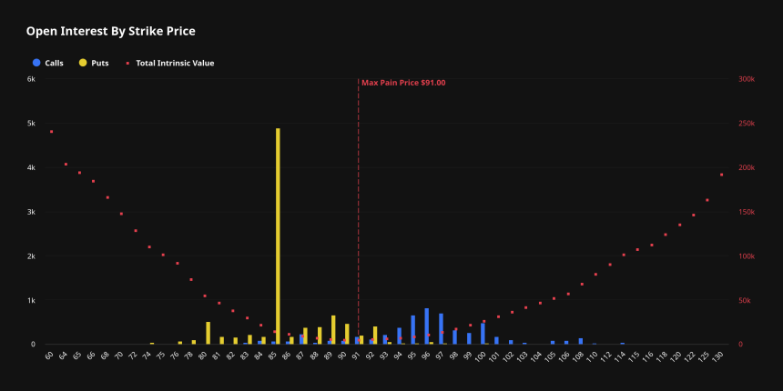 以太坊期权主导上行预期，SOL/XRP防御情绪升温