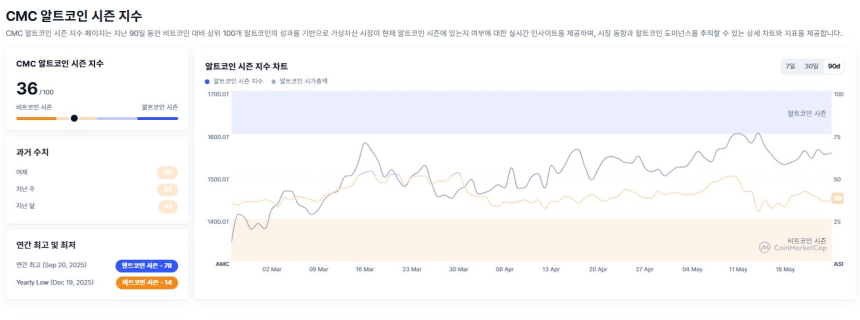 比特币主导地位稳固，山寨币回暖仍显乏力