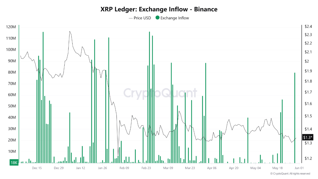 XRP交易所流入量趋势图