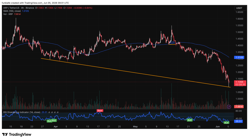 XRP技术图表