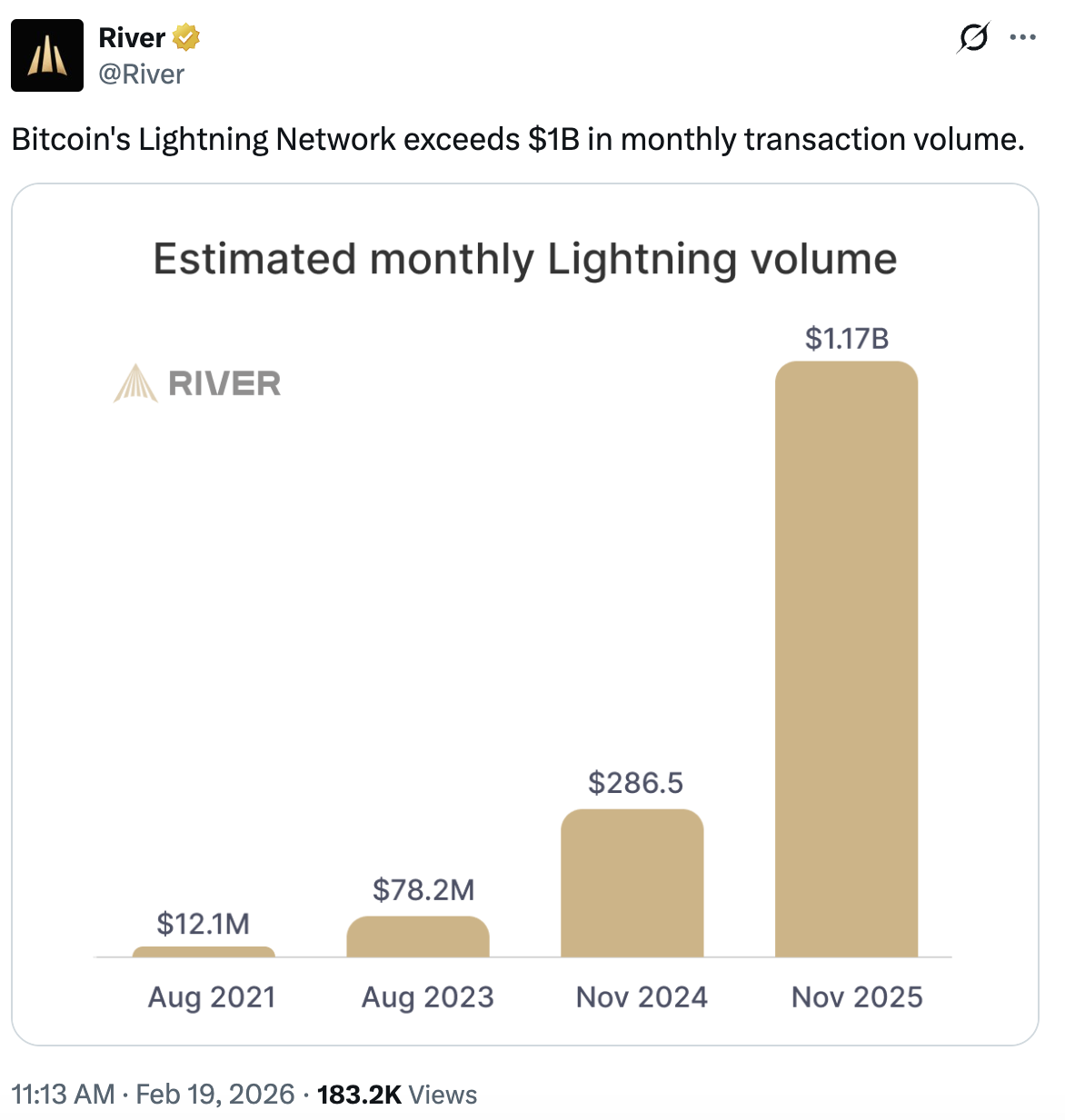 Lightning Network transaction volumes continue to grow. Source:River