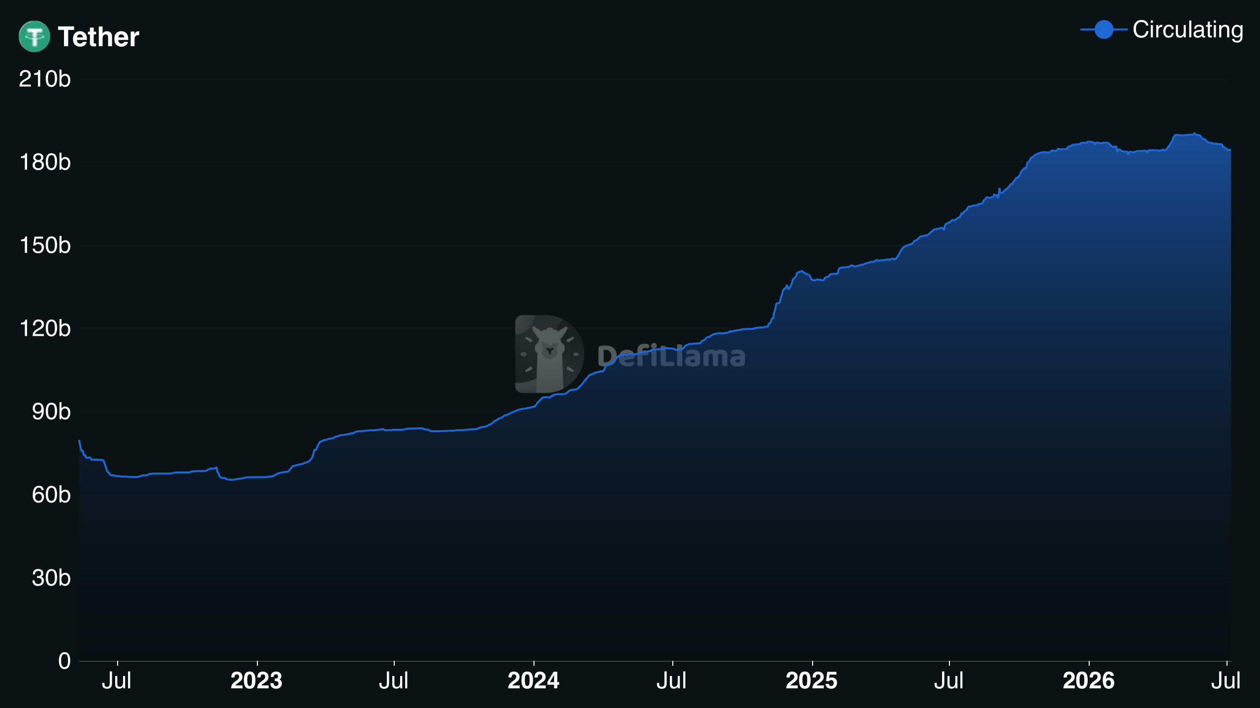 Tether(USDT)流通市值从2022年到2026年7月的增长