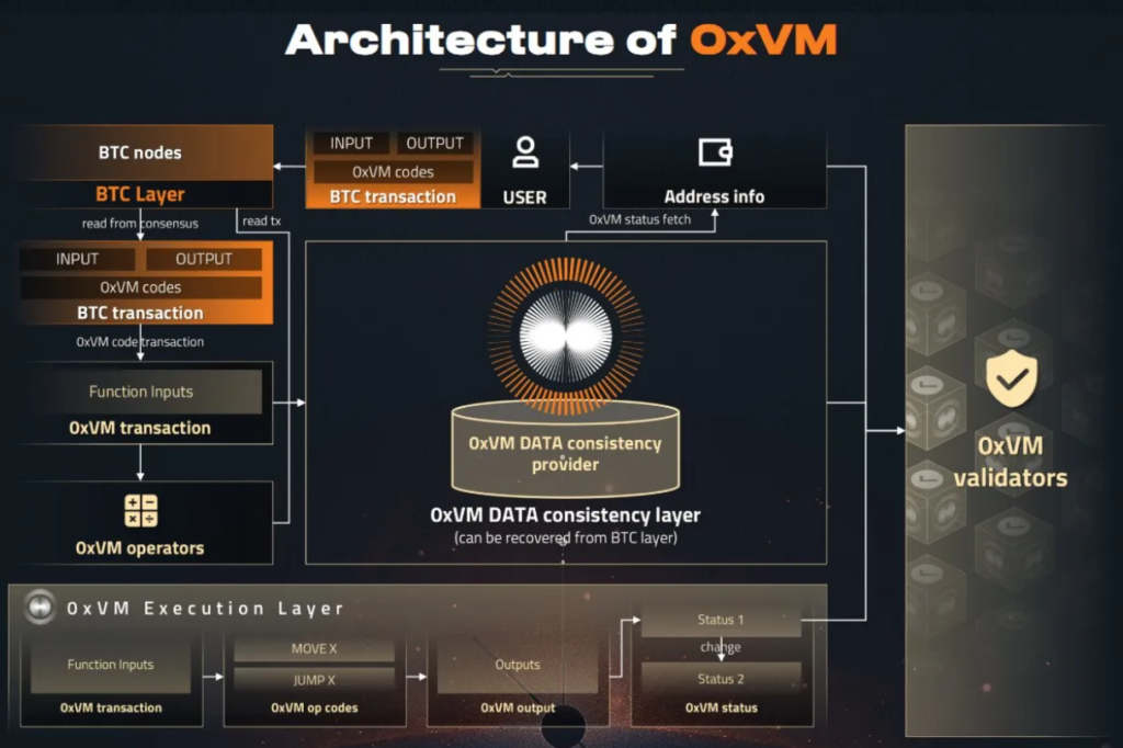 0xVM重塑比特币可编程生态