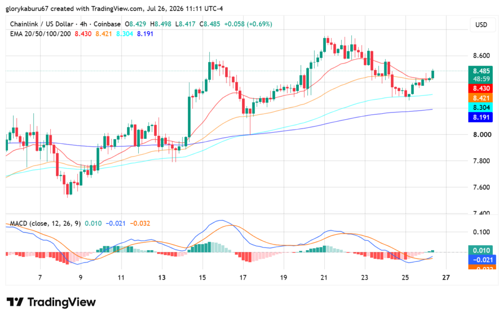 Chainlink日线图 | 来源：TradingView
