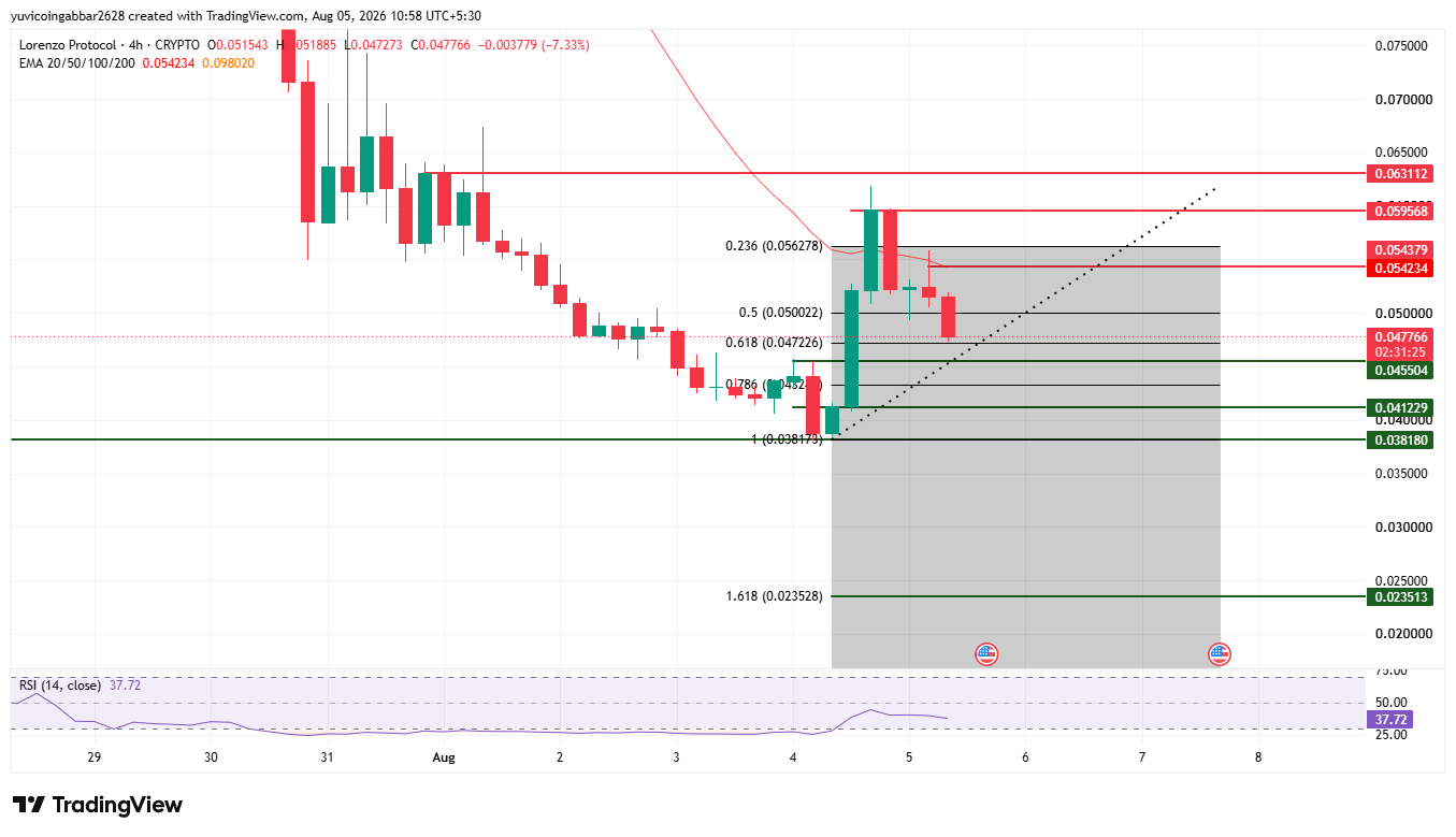 BANK/USDT 4小时技术分析图