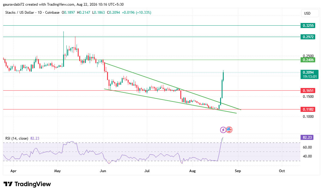 STX日线图楔形突破与RSI走势