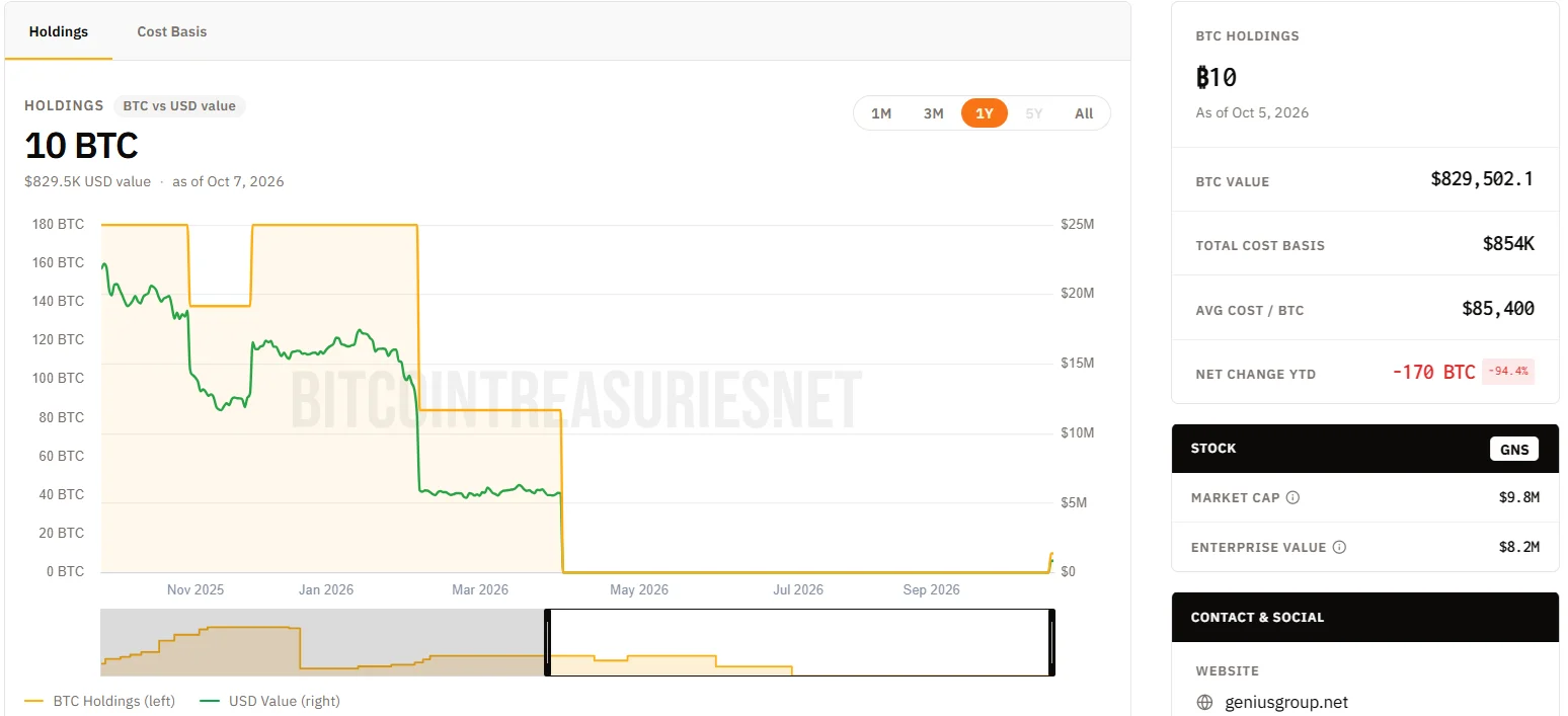 Genius Group is restarting its Bitcoin treasury from zero.