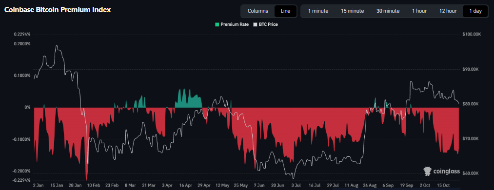 Coinbase比特币主要指数发出有趣信号！