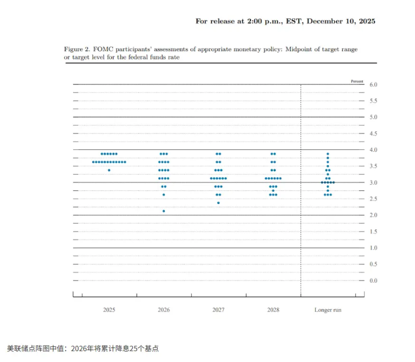美联储点阵图分析