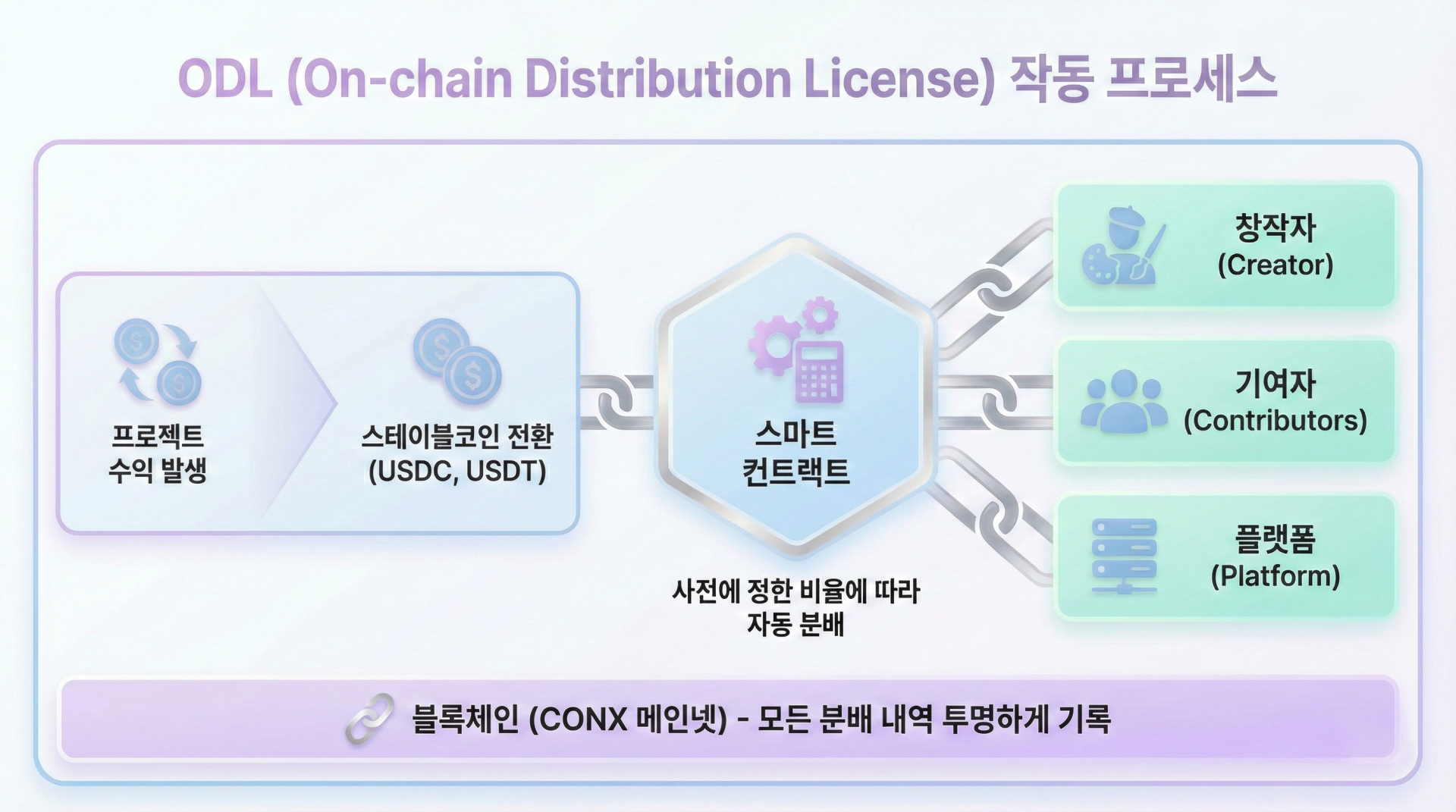컴투스홀딩스通过区块链‘ODL’技术推进稳定币基础设施升级