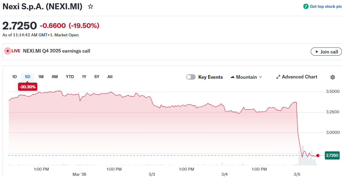 Nexi第四季度业绩不及预期 股价跌至历史低点