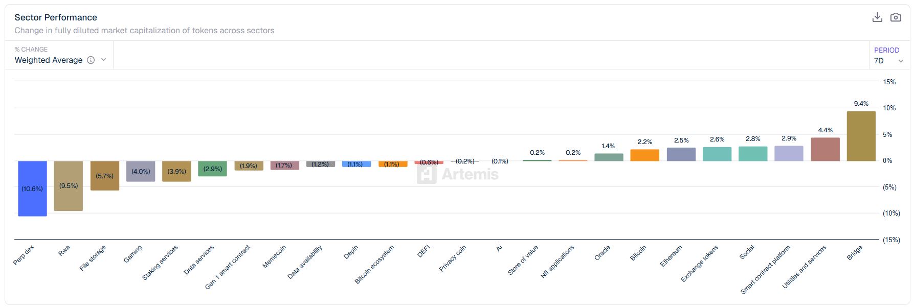 加密货币市场板块分化明显 涨跌互现格局凸显