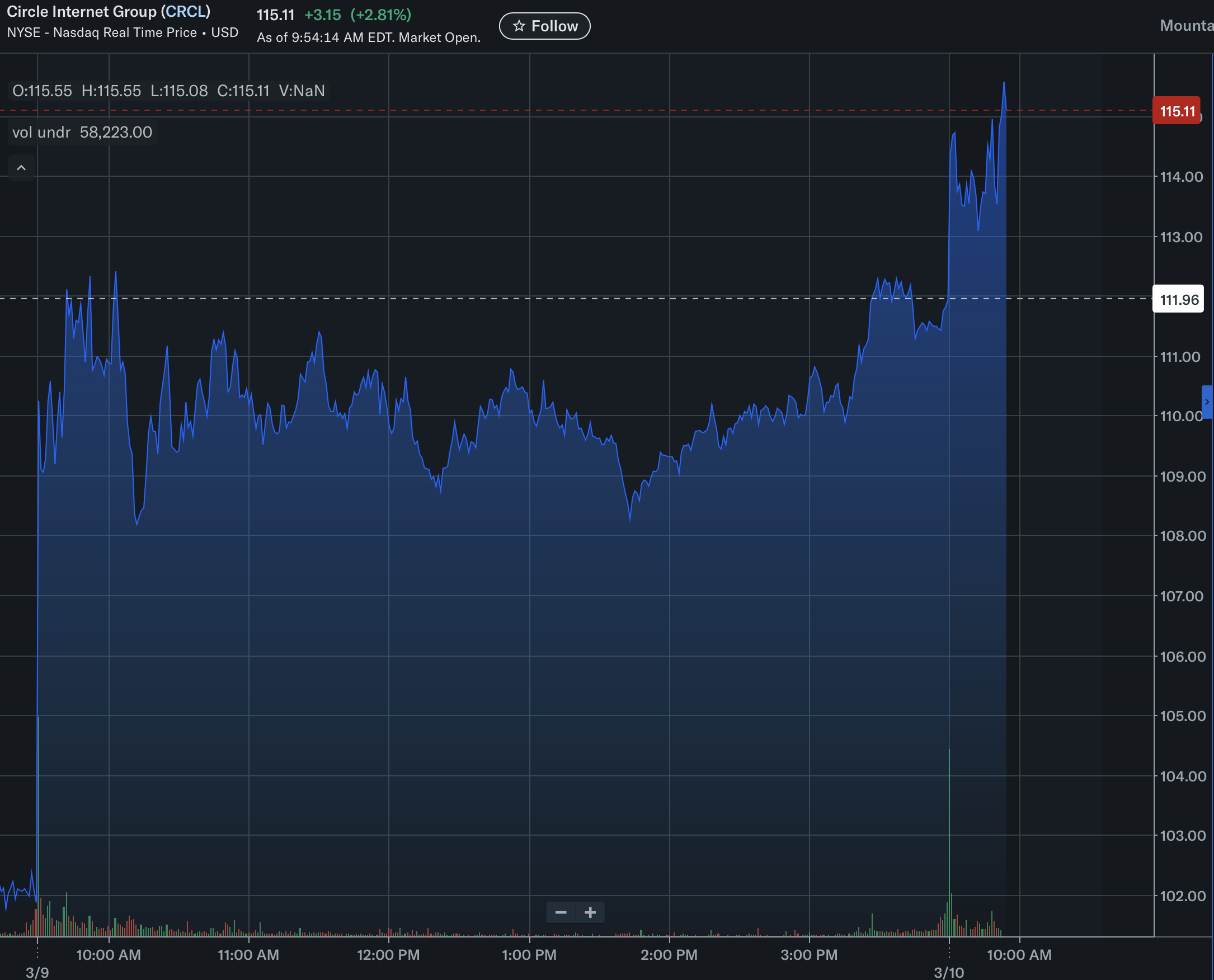CRCL股价突破115美元 创逾月新高