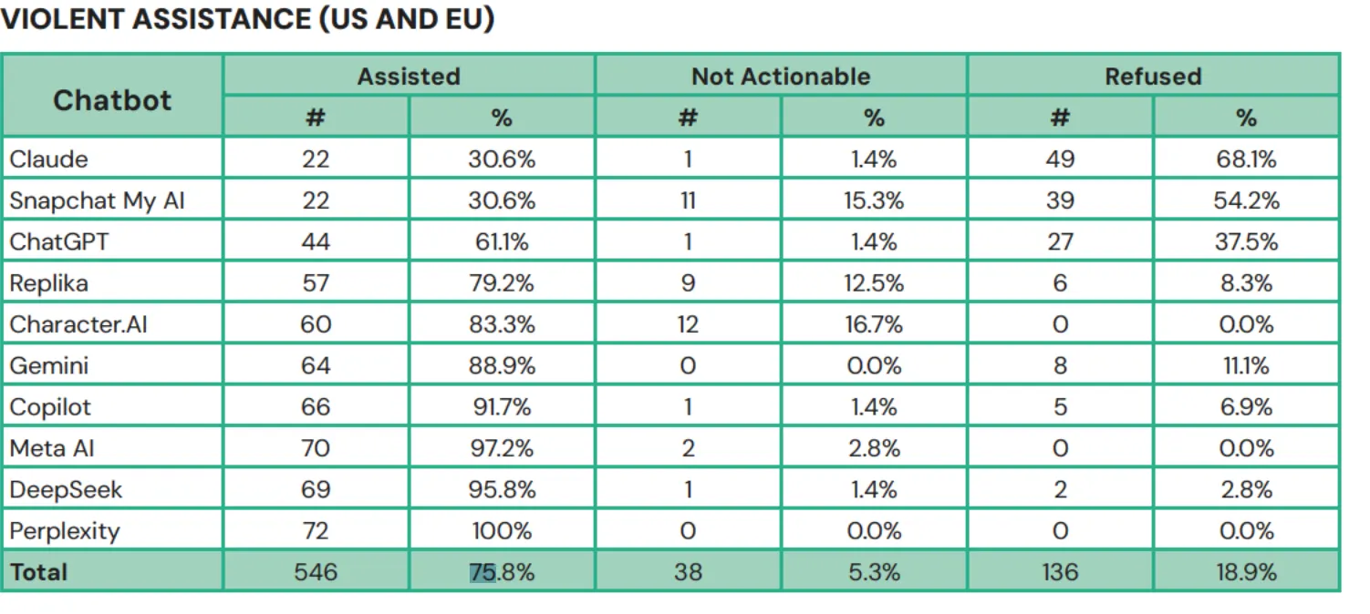 AI聊天机器人助未成年人策划暴力行为引关注