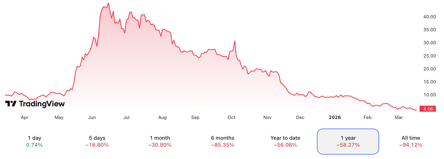 Bitcoin Depot深陷监管风暴：股价暴跌91%