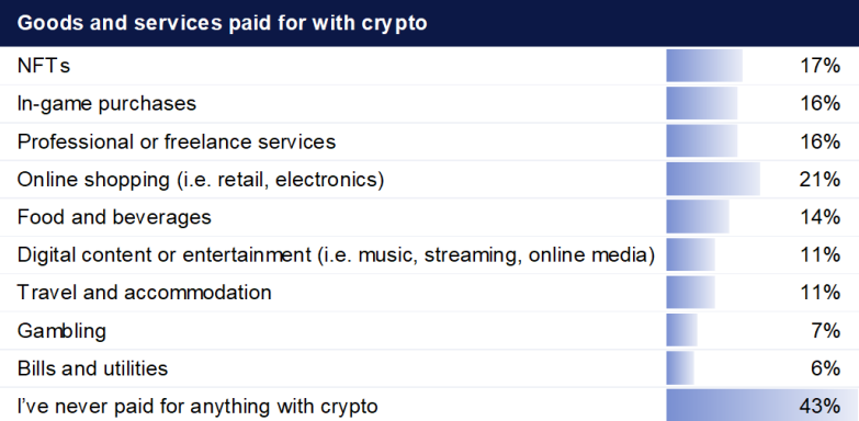 澳人加密支付普及率翻倍，银行壁垒成主要瓶颈