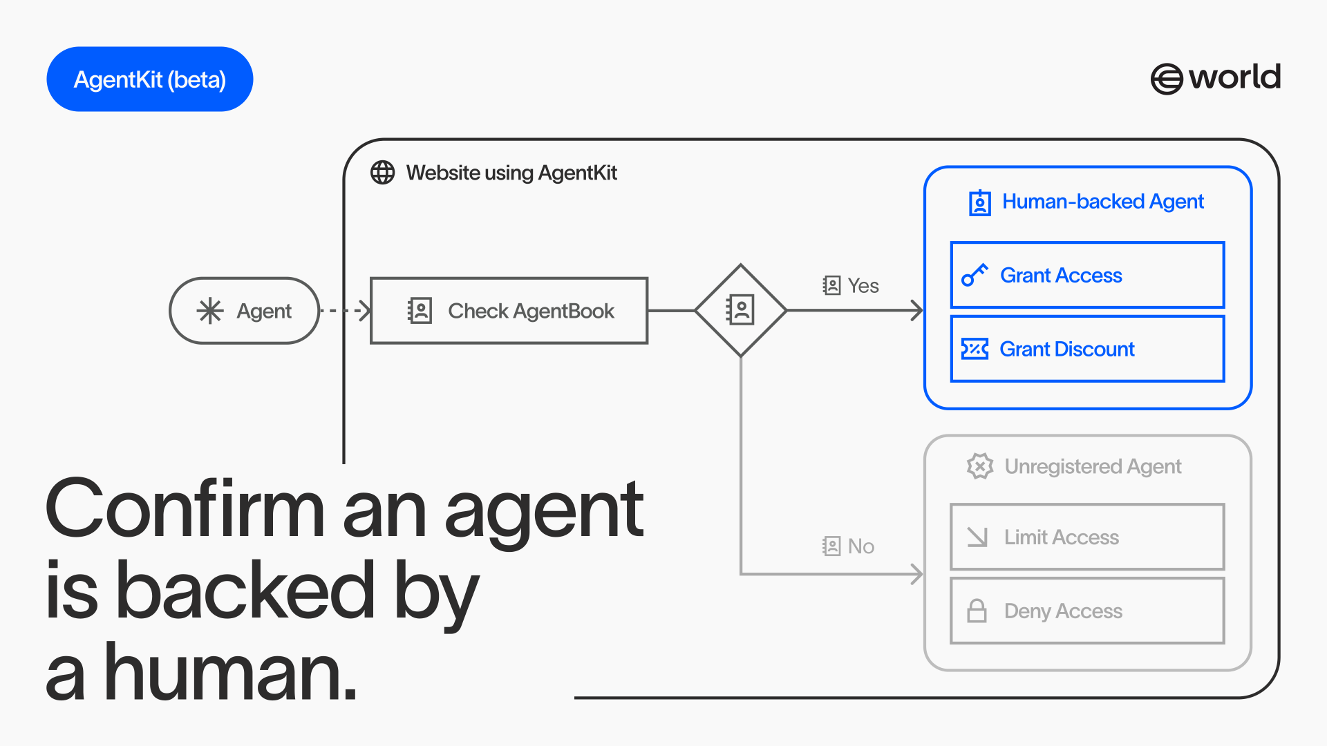 AgentKit上线：AI代理需证明“真人背书”