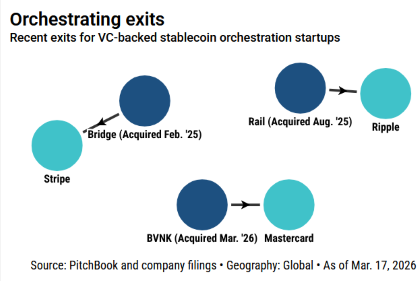 万事达卡18亿收购BVNK，布局稳定币支付新生态