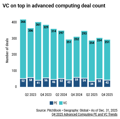 AI基建投资巨变：私募股权成主力，风险资本转向创新