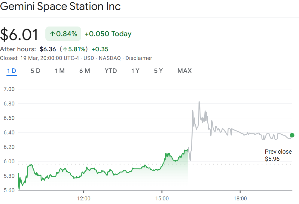 Gemini四季度超预期营收推股价盘后大涨