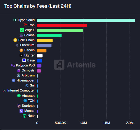 Artemis图表显示24小时费用收入排名