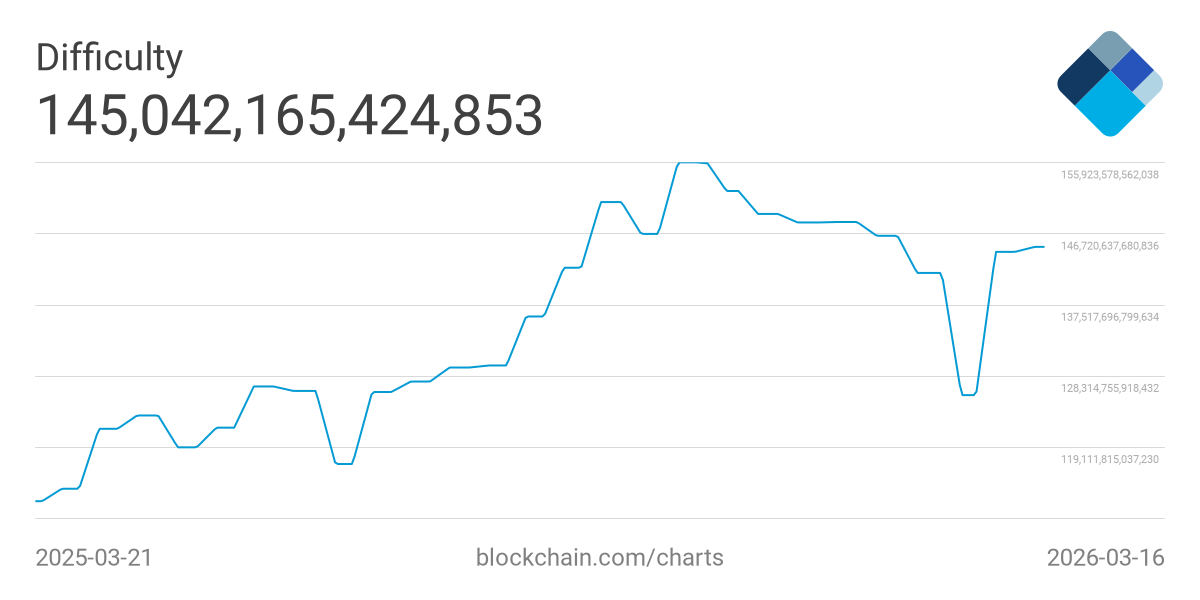 网络难度与价格走势