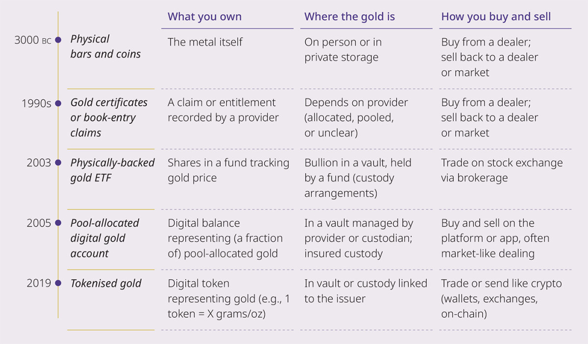 黄金服务化新范式：全球机构共推数字金基建