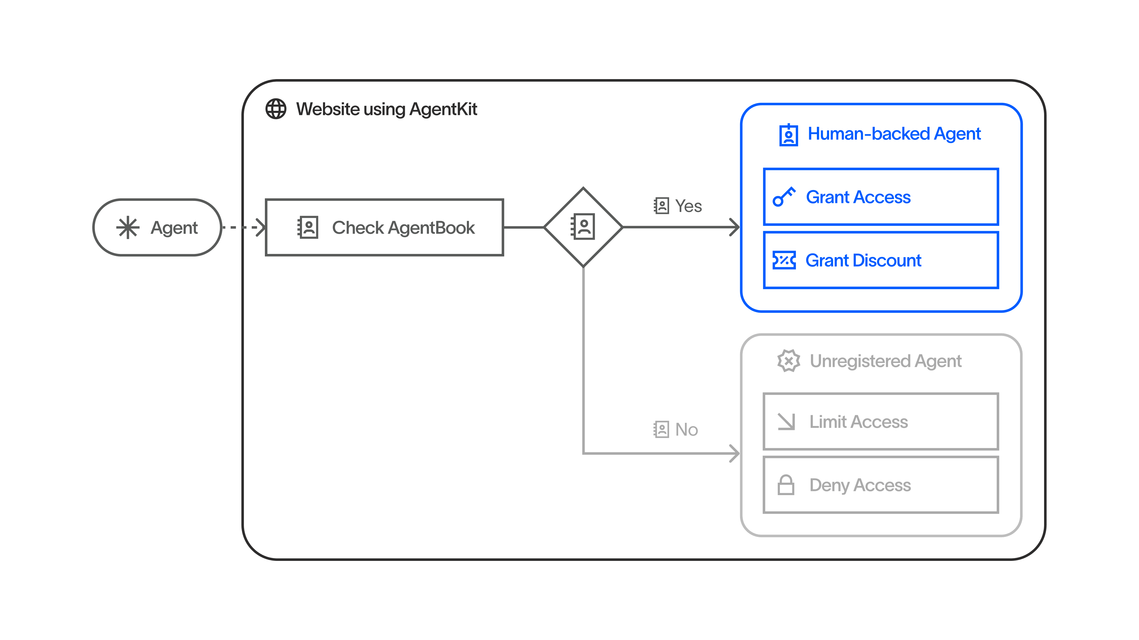 AgentKit发布：AI智能体可信身份新纪元