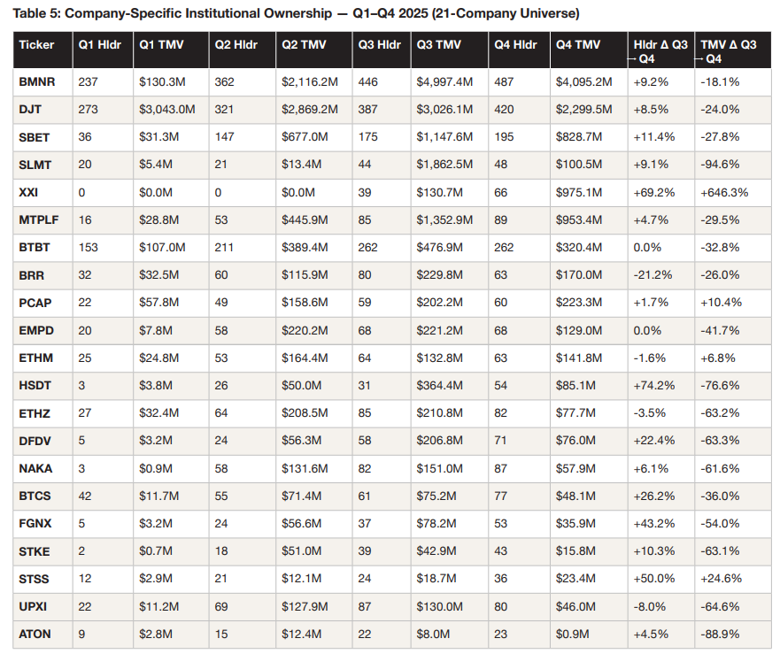 数字资产机构投资分化加剧