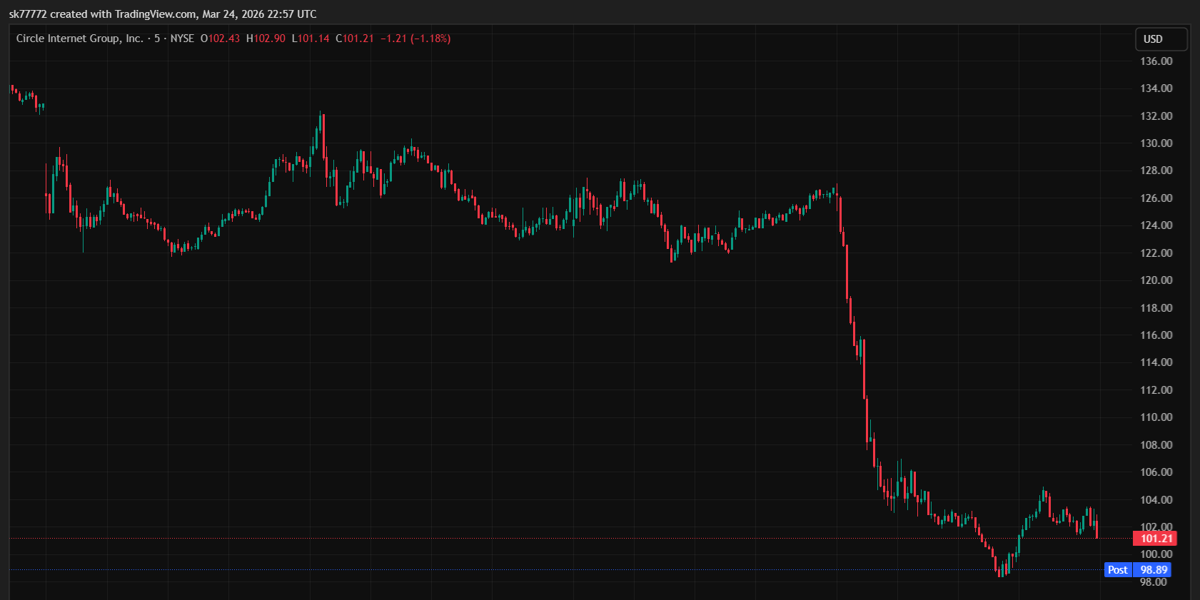 USDC发行商Circle股价暴跌22%