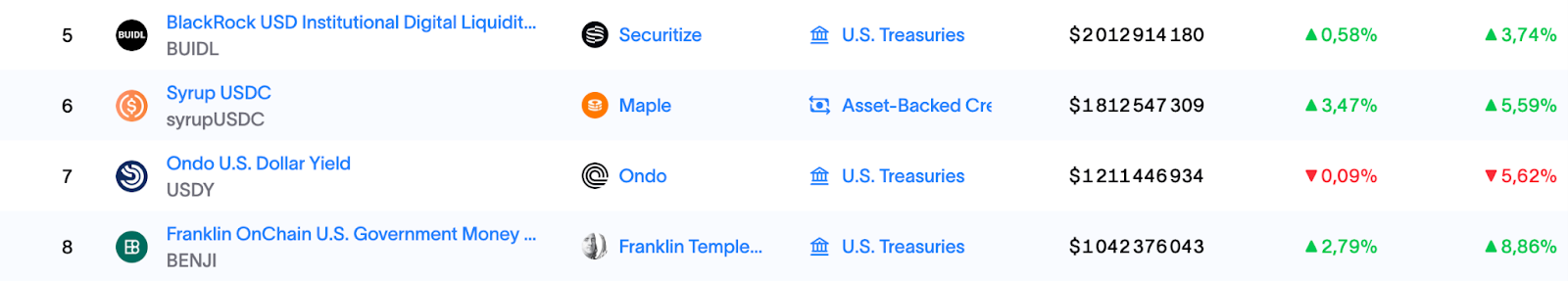 机构基金代币化规模分布图