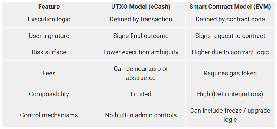 eCash UTXO执行模型示意图