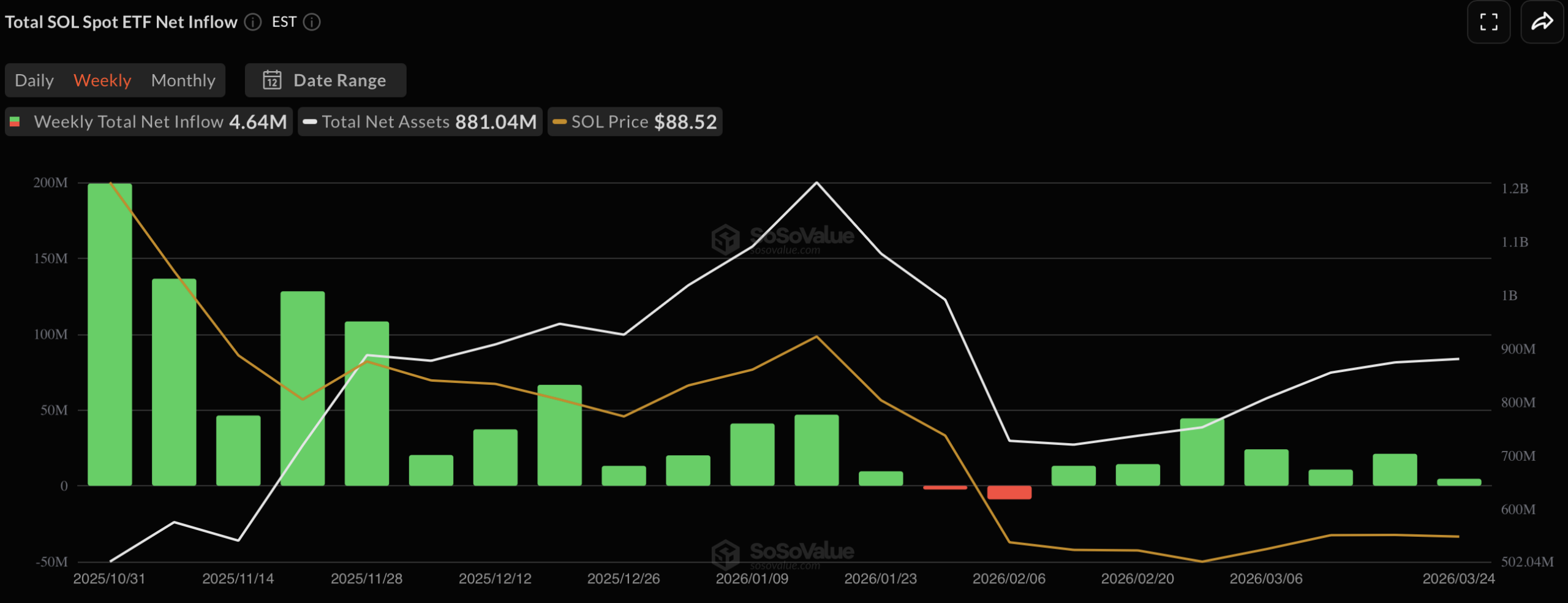 Solana ETF资金流入趋势图