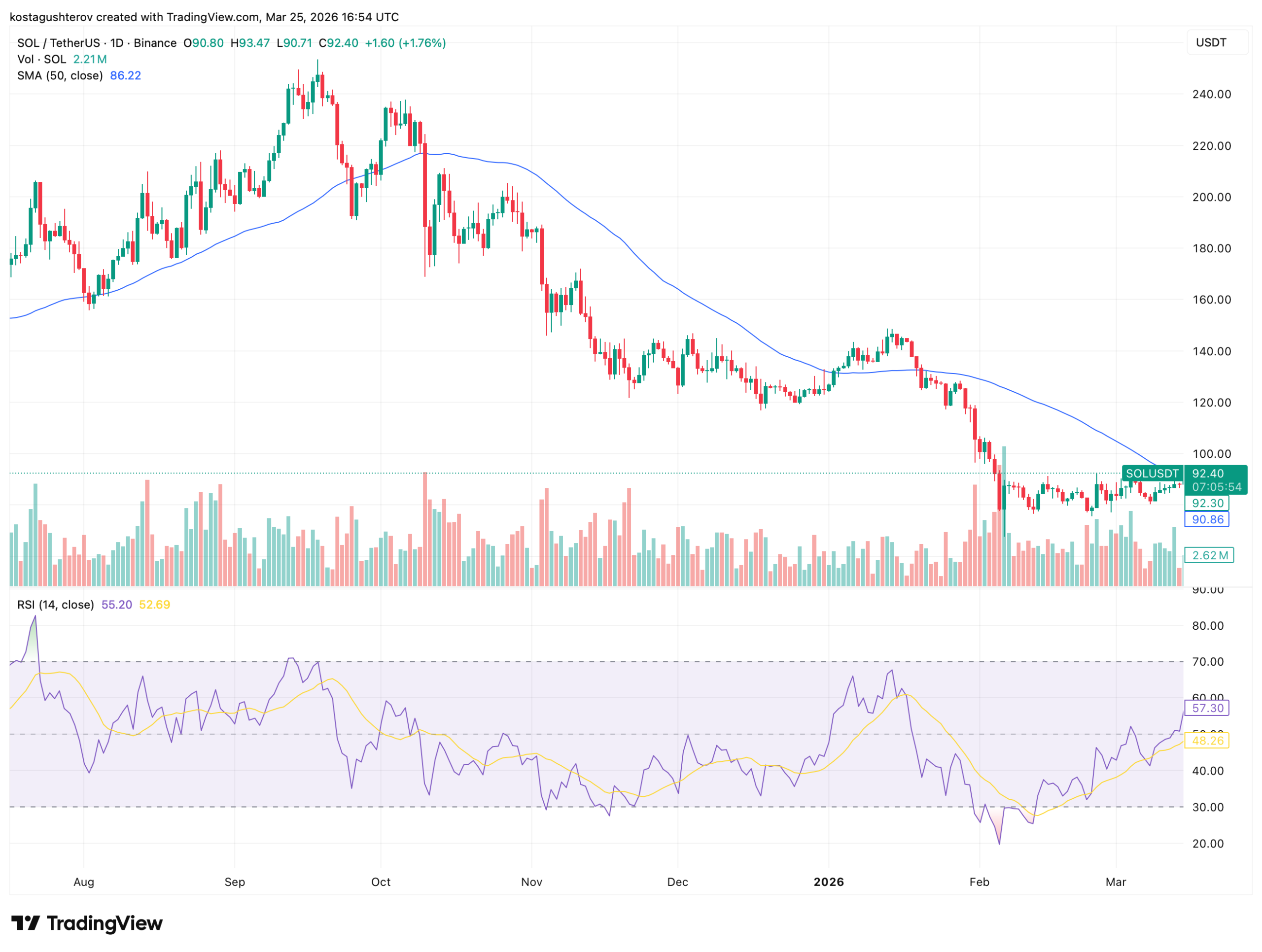 Solana价格与均线关系图