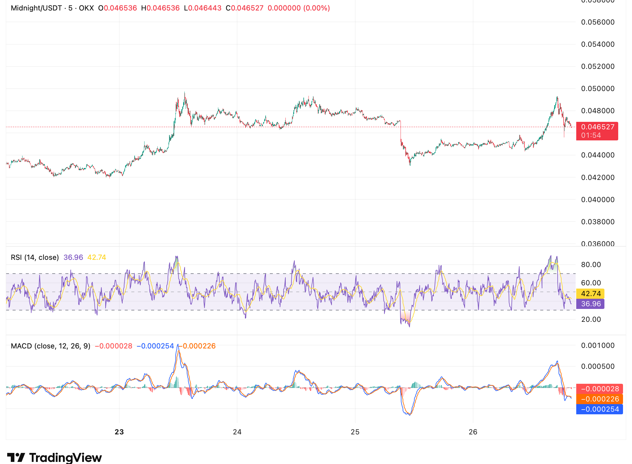 Midnight价格走势图